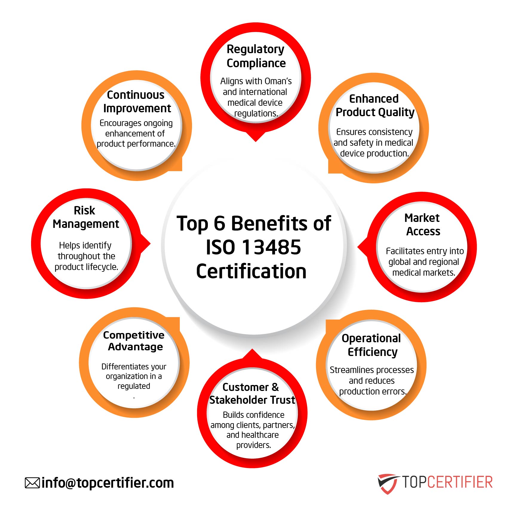 iso 13485 certification in UAE
