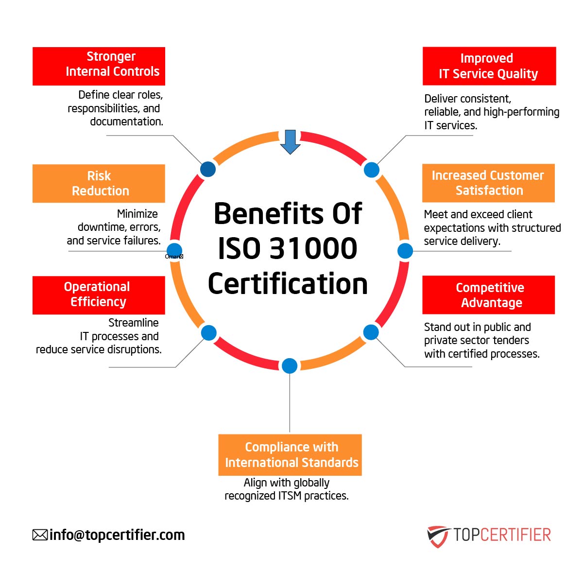 iso 31000 certification in UAE
