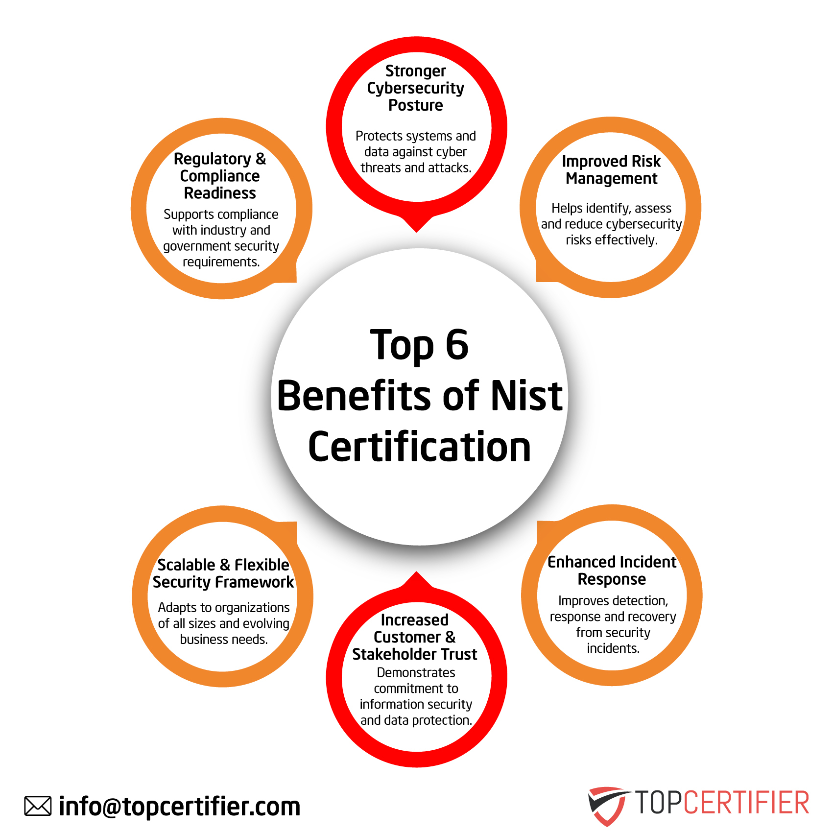 NIST certification in UAE
